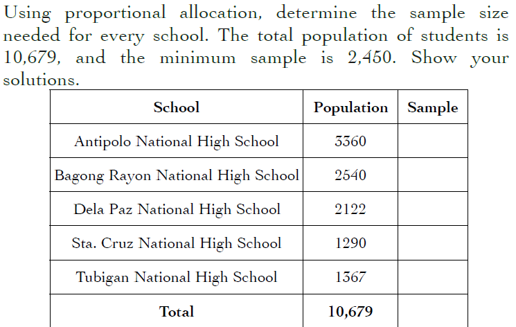 Using proportional allocation, determine the sample size
needed for every school. The total population of students is
10,679, and the minimum sample is 2,450. Show
solutions.
your
School
Population Sample
Antipolo National High School
3360
Bagong Rayon National High School
2540
Dela Paz National High School
2122
Sta. Cruz National High School
1290
Tubigan National High School
1367
Total
10,679
