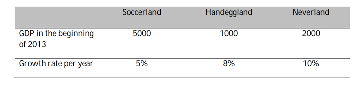 Soccerland
Handeggland
Neverland
GDP in the beginning
of 2013
5000
1000
2000
Growth rate per year
5%
8%
10%
