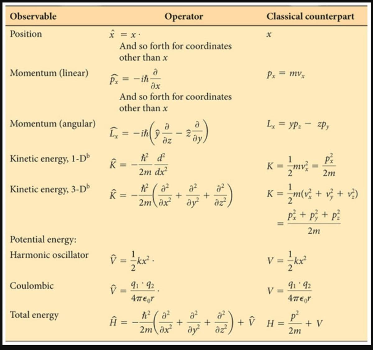 Observable
Operator
Classical counterpart
Position
x = x:
And so forth for coordinates
other than x
Momentum (linear)
Px = mvx
Px = -ih-
And so forth for coordinates
other than x
Momentum (angular)
Lx = yP: - zPy
I, = - ih ŷ
az
mi -
K = =mv;
Kinetic energy, 1-D
%3D
K =
2m dx
2m
Kinetic energy, 3-D
+ v, + v)
%3D
+
2m ax
dy az,
pi + p; + p?
2m
Potential energy:
Harmonic oscillator
kx².
V = -kx
%3D
Coulombic
91 92
91 92
V =
%3D
4TEor
h? ( a?
ay
Total energy
+ V H=
2m
P + V
2m ax
az

