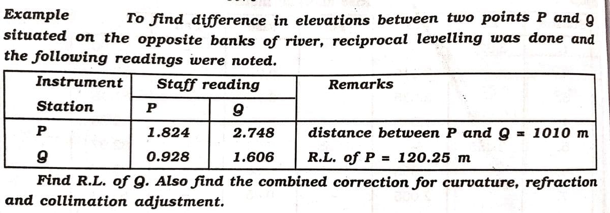 Example
To find difference in elevations between two points P and g
situated on the opposite banks of river, reciprocal levelling was done and
the following readings were noted.
Instrument
Station
P
Staff reading
Q
Remarks
P
1.824
2.748
Q
0.928
1.606 R.L. of P = 120.25 m
Find R.L. of Q. Also find the combined correction for curvature, refraction
and collimation adjustment.
distance between P and Q = 1010 m