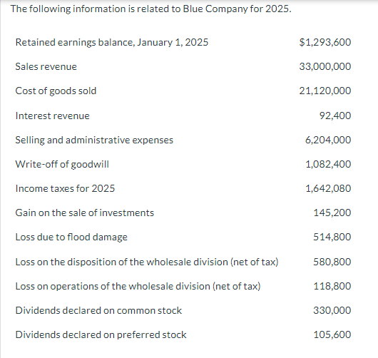 The following information is related to Blue Company for 2025.
Retained earnings balance, January 1, 2025
Sales revenue
Cost of goods sold
Interest revenue
Selling and administrative expenses
Write-off of goodwill
Income taxes for 2025
Gain on the sale of investments
Loss due to flood damage
Loss on the disposition of the wholesale division (net of tax)
Loss on operations of the wholesale division (net of tax)
Dividends declared on common stock
Dividends declared on preferred stock
$1,293,600
33,000,000
21,120,000
92,400
6,204,000
1,082,400
1,642,080
145,200
514,800
580,800
118,800
330,000
105,600