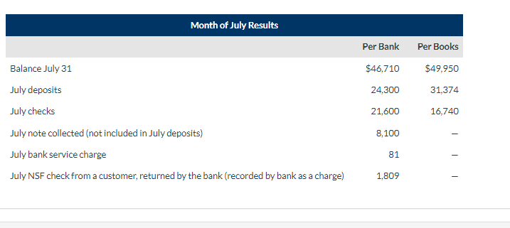 Month of July Results
Balance July 31
July deposits
July checks
July note collected (not included in July deposits)
July bank service charge
July NSF check from a customer, returned by the bank (recorded by bank as a charge)
Per Bank
$46,710
24,300
21,600
8,100
81
1,809
Per Books
$49,950
31,374
16,740