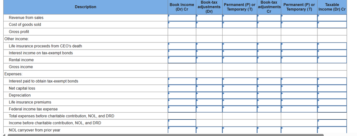 Description
Book Income
(Dr) Cr
Book-tax
adjustments
(Dr)
Permanent (P) or
Temporary (T)
Book-tax
adjustments
Cr
Permanent (P) or
Temporary (T)
Revenue from sales
Cost of goods sold
Gross profit
Other income:
Life insurance proceeds from CEO's death
Interest income on tax-exempt bonds
Rental income
Gross income
Expenses:
Interest paid to obtain tax-exempt bonds
Net capital loss
Depreciation
Life insurance premiums
Federal income tax expense
Total expenses before charitable contribution, NOL, and DRD
Income before charitable contribution, NOL, and DRD
NOL carryover from prior year
Taxable
Income (Dr) Cr