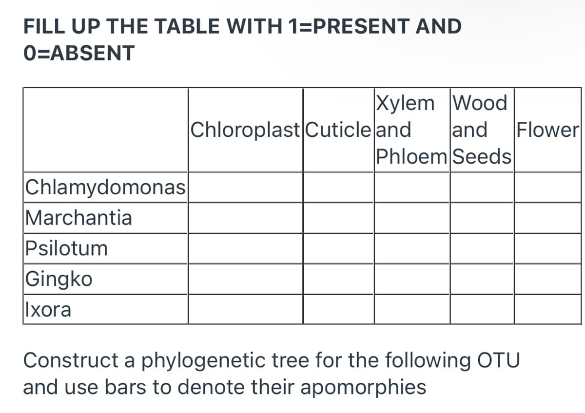 FILL UP THE TABLE WITH 1=PRESENT AND
0=ABSENT
Xylem Wood
and
Phloem Seeds
Chloroplast Cuticle and
Flower
Chlamydomonas
Marchantia
Psilotum
Gingko
|xora
Construct a phylogenetic tree for the following OTU
and use bars to denote their apomorphies
