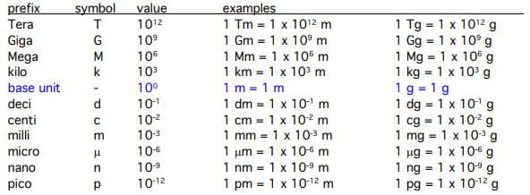 prefix
Tera
value
1012
10°
symbol
examples
1 Tm = 1 x 1012 m
1 Gm = 1 x 10° m
1 Mm = 1 x 106 m
1 km = 1 x 103 m
1 m = 1 m
1 dm = 1 x 10' m
1 cm = 1 x 102 m
1 mm = 1 x 103 m
1 μη-1 x 106 m
1 nm = 1 x 10-9 m
1 pm = 1 x 10-12 m
1 Tg = 1 x 1012 g
1 Gg = 1 x 10° g
1 Mg = 1 x 106 g
1 kg = 1 x 103 g
1 g = 1 g
1 dg = 1 x 101 g
1 cg = 1 x 102 g
1 mg = 1 x 10-3 g
1 µg = 1 x 10-6 g
1 ng = 1 x 10° g
1 pg = 1 x 1012 g
Giga
Mega
kilo
106
103
10°
%3!
k
base unit
deci
d
10-1
centi
102
10-3
milli
micro
10-6
nano
10.9
pico
10-12
TGMK
