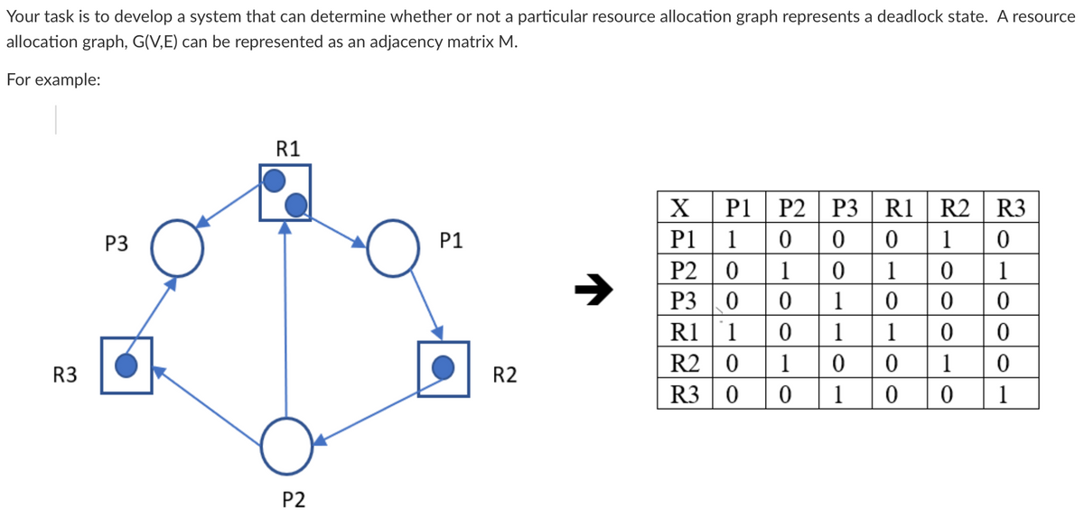 Your task is to develop a system that can determine whether or not a particular resource allocation graph represents a deadlock state. A resource
allocation graph, G(V,E) can be represented as an adjacency matrix M.
For example:
R3
P3
R1
P2
X
P1
P2
P3
R1
R1
R2
R3
P1
P1
1
0
0
0
1
0
P2
0
1
0
1
0
1
P3 0
0
1
0
0
0
R11
0
1
1
0
0
R2 0
1
0
0
1
0
R2
R3
0
0
1
0
0
1