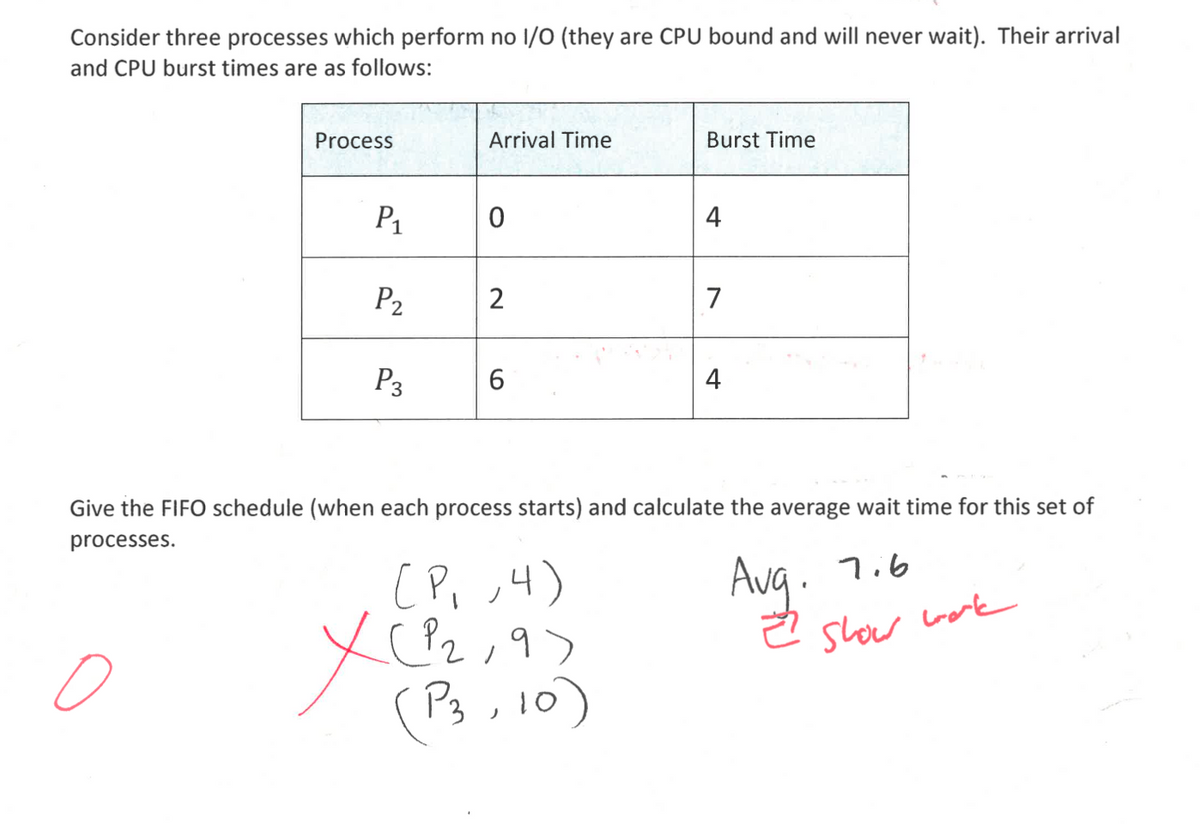 Consider three processes which perform no I/O (they are CPU bound and will never wait). Their arrival
and CPU burst times are as follows:
Process
Arrival Time
Burst Time
P1
0
4
P2
2
7
P3
6
Give the FIFO schedule (when each process starts) and calculate the average wait time for this set of
processes.
о
(P₁, 4)
CPI
(P2,9
دور
(P3, 10)
Avg. 7.6
slow work