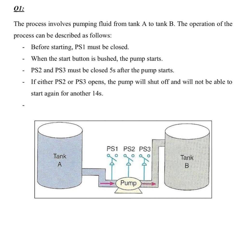 01:
The process involves pumping fluid from tank A to tank B. The operation of the
process can be described as follows:
Before starting, PS1 must be closed.
When the start button is bushed, the pump starts.
- PS2 and PS3 must be closed 5s after the pump starts.
If either PS2 or PS3 opens, the pump will shut off and will not be able to
start again for another 14s.
PS1 PS2 PS3
Tank
Tank
A
B.
Pump
