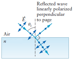 Reflected wave
linearly polarized
perpendicular
| to page
Air
