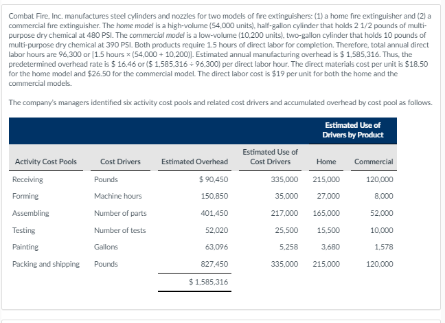 Combat Fire, Inc. manufactures steel cylinders and nozzles for two models of fire extinguishers: (1) a home fire extinguisher and (2) a
commercial fire extinguisher. The home model is a high-volume (54,000 units), half-gallon cylinder that holds 2 1/2 pounds of multi-
purpose dry chemical at 480 PSI. The commercial model is a low-volume (10,200 units), two-gallon cylinder that holds 10 pounds of
multi-purpose dry chemical at 390 PSI. Both products require 1.5 hours of direct labor for completion. Therefore, total annual direct
labor hours are 96,300 or (1.5 hours x (54,000 + 10,200)). Estimated annual manufacturing overhead is $ 1,585,316. Thus, the
predetermined overhead rate is $ 16.46 or ($ 1,585,316 - 96,300) per direct labor hour. The direct materials cost per unit is $18.50
for the home model and $26.50 for the commercial model. The direct labor cost is $19 per unit for both the home and the
commercial models.
The company's managers identified six activity cost pools and related cost drivers and accumulated overhead by cost pool as follows.
Estimated Use of
Drivers by Product
Estimated Use of
Activity Cost Pools
Cost Drivers
Estimated Overhead
Cost Drivers
Home
Commercial
Receiving
Pounds
$ 90,450
335,000
215,000
120,000
Forming
Machine hours
150,850
35,000
27,000
8,000
Assembling
Number of parts
401,450
217,000
165,000
52,000
Testing
Number of tests
52,020
25,500
15,500
10,000
Painting
Gallons
63,096
5.258
3,680
1,578
Packing and shipping
Pounds
827,450
335,000
215,000
120,000
$ 1,585,316
