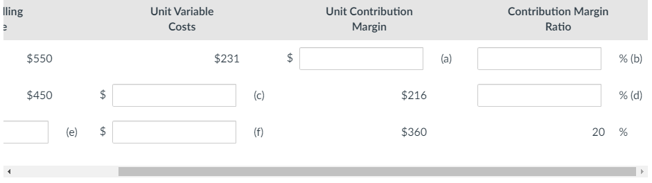 lling
Unit Variable
Unit Contribution
Contribution Margin
Costs
Margin
Ratio
$550
$231
(a)
% (b)
$450
(c)
$216
% (d)
(e)
$
(f)
$360
20 %
%24
%24
%24
