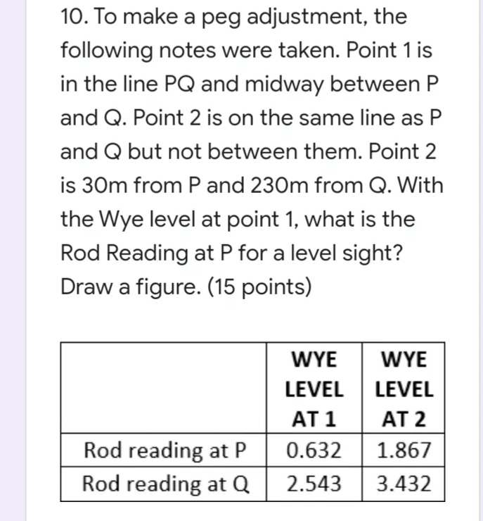 10. To make a peg adjustment, the
following notes were taken. Point 1 is
in the line PQ and midway between P
and Q. Point 2 is on the same line as P
and Q but not between them. Point 2
is 30m from P and 230m from Q. With
the Wye level at point 1, what is the
Rod Reading at P for a level sight?
Draw a figure. (15 points)
WYE
WYE
LEVEL LEVEL
AT 1
AT 2
Rod reading at P
0.632
1.867
Rod reading at Q
2.543
3.432
