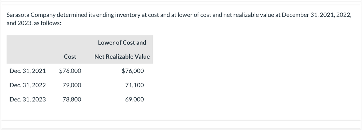 Sarasota Company determined its ending inventory at cost and at lower of cost and net realizable value at December 31, 2021, 2022,
and 2023, as follows:
Dec. 31, 2021
Dec. 31, 2022
Dec. 31, 2023
Cost
$76,000
79,000
78,800
Lower of Cost and
Net Realizable Value
$76,000
71,100
69,000