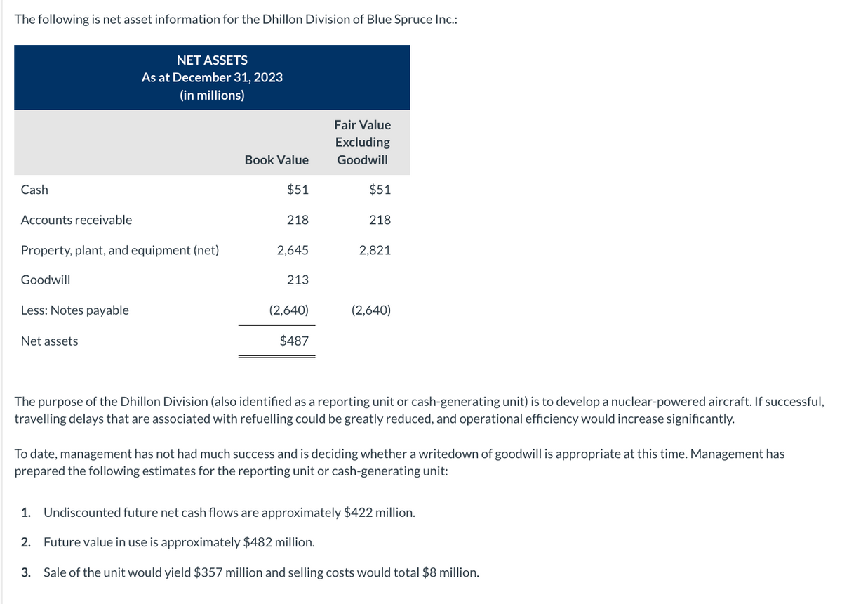 The following is net asset information for the Dhillon Division of Blue Spruce Inc.:
Cash
Accounts receivable
Property, plant, and equipment (net)
Goodwill
Less: Notes payable
NET ASSETS
As at December 31, 2023
(in millions)
Net assets
Book Value
$51
218
2,645
213
(2,640)
$487
Fair Value
Excluding
Goodwill
$51
218
2,821
(2,640)
The purpose of the Dhillon Division (also identified as a reporting unit or cash-generating unit) is to develop a nuclear-powered aircraft. If successful,
travelling delays that are associated with refuelling could be greatly reduced, and operational efficiency would increase significantly.
To date, management has not had much success and is deciding whether a writedown of goodwill is appropriate at this time. Management has
prepared the following estimates for the reporting unit or cash-generating unit:
1. Undiscounted future net cash flows are approximately $422 million.
2. Future value in use is approximately $482 million.
3. Sale of the unit would yield $357 million and selling costs would total $8 million.
