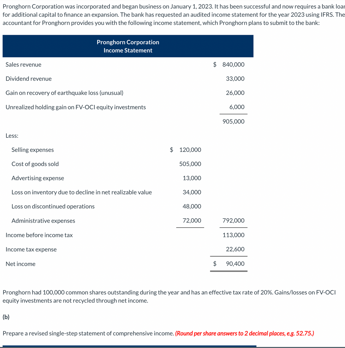 Pronghorn Corporation was incorporated and began business on January 1, 2023. It has been successful and now requires a bank loar
for additional capital to finance an expansion. The bank has requested an audited income statement for the year 2023 using IFRS. The
accountant for Pronghorn provides you with the following income statement, which Pronghorn plans to submit to the bank:
Sales revenue
Dividend revenue
Gain on recovery of earthquake loss (unusual)
Unrealized holding gain on FV-OCI equity investments
Less:
Income before income tax
Selling expenses
Cost of goods sold
Advertising expense
Loss on inventory due to decline in net realizable value
Loss on discontinued operations
Administrative expenses
Income tax expense
Pronghorn Corporation
Income Statement
Net income
(b)
$ 120,000
505,000
13,000
34,000
48,000
72,000
$ 840,000
33,000
26,000
$
6,000
905,000
792,000
113,000
22,600
90,400
Pronghorn had 100,000 common shares outstanding during the year and has an effective tax rate of 20%. Gains/losses on FV-OCI
equity investments are not recycled through net income.
Prepare a revised single-step statement of comprehensive income. (Round per share answers to 2 decimal places, e.g. 52.75.)