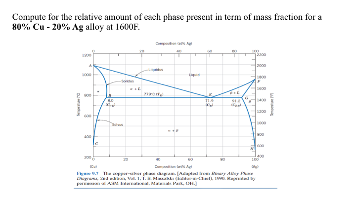 Compute for the relative amount of each phase present in term of mass fraction for a
80% Cu - 20% Ag alloy at 1600F.
Temperature (°C)
1200
1000
800
600
400
200
"
с
B
8.0
(C₂)
-Solidus
Solvus
20
20
Composition (at% Ag)
40
-Liquidus
779°C (T
a+p
40
T
Liquid
60
71.9
(C)
80
A+L
91.2
(CoR)
T
G
100
L
60
(Cu)
Composition (wt% Ag)
Figure 9.7 The copper-silver phase diagram. [Adapted from Binary Alloy Phase
Diagrams, 2nd edition, Vol. 1, T. B. Massalski (Editor-in-Chief), 1990. Reprinted by
permission of ASM International, Materials Park, OH.]
H
2200
2000
1800
F
1600
1400
1200
1000
800
600
400
100
(Ag)
Temperature (°F)
