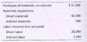 Purchases of materials, on account
$ 51,000
Materials requisitions:
Direct materials
42,300
Indirect materials
500
Labor incurred (not yet paid):
Direct labor
20,300
Indirect labor
1,340
