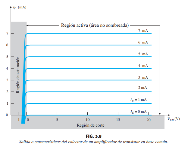 k (mA)
Región activa (área no sombreada)
7 mA
7
6 mA
6.
5 mA
4 mA
3 mA
2 mA
lg = 1 mA
1
Ig = 0 mA
-1
5
10
15
20
VCB (V)
Región de corte
FIG. 3.8
Salida o características del colector de un amplificador de transistor en base común.
Región de saturación
4)
3.
2.
