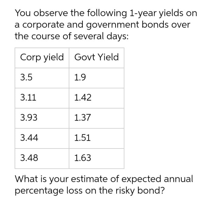 You observe the following 1-year yields on
a corporate and government bonds over
the course of several days:
Corp yield Govt Yield
3.5
1.9
3.11
1.42
3.93
1.37
3.44
1.51
3.48
1.63
What is your estimate of expected annual
percentage loss on the risky bond?
