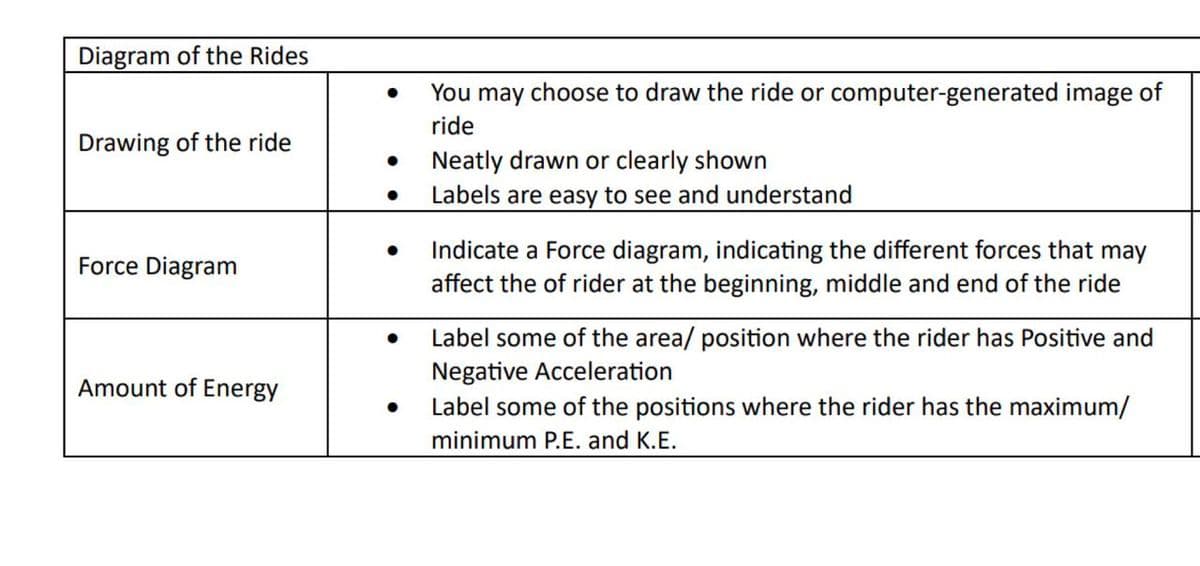 Diagram of the Rides
Drawing of the ride
Force Diagram
Amount of Energy
●
You may choose to draw the ride or computer-generated image of
ride
Neatly drawn or clearly shown
Labels are easy to see and understand
Indicate a Force diagram, indicating the different forces that may
affect the of rider at the beginning, middle and end of the ride
Label some of the area/ position where the rider has Positive and
Negative Acceleration
Label some of the positions where the rider has the maximum/
minimum P.E. and K.E.