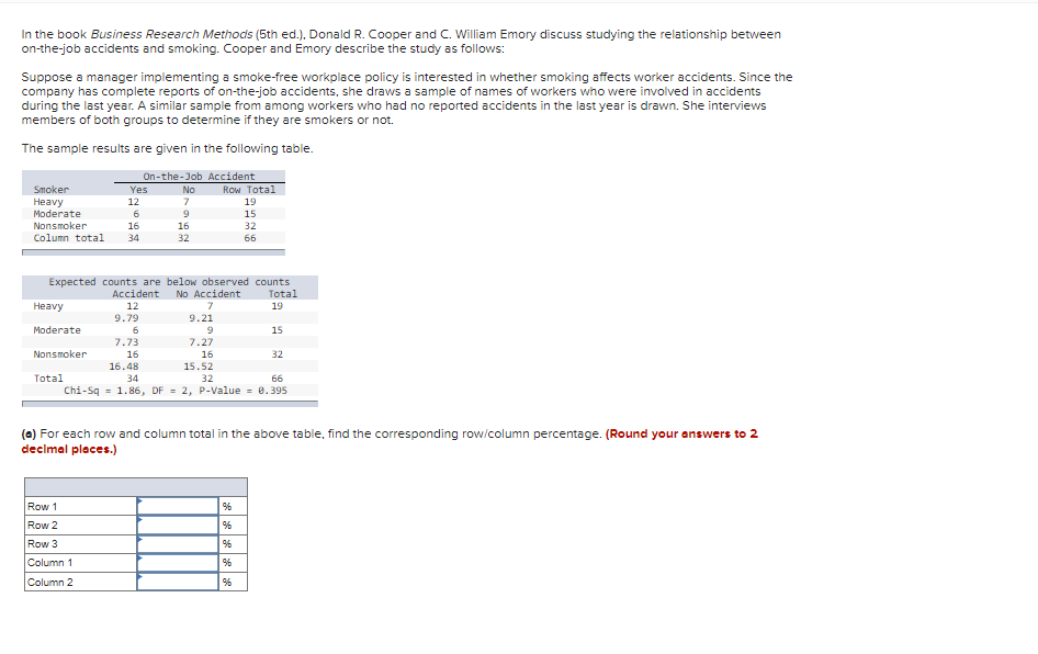 In the book Business Research Methods (5th ed.). Donald R. Cooper and C. William Emory discuss studying the relationship between
on-the-job accidents and smoking. Cooper and Emory describe the study as follows:
Suppose a manager implementing a smoke-free workplace policy is interested in whether smoking affects worker accidents. Since the
company has complete reports of on-the-job accidents, she draws a sample of names of workers who were involved in accidents
during the last year. A similar sample from among workers who had no reported accidents in the last year is drawn. She interviews
members of both groups to determine if they are smokers or not.
The sample results are given in the following table.
On-the-Job
No
7
Smoker
Heavy
Moderate
Nonsmoker
16
Column total 34
Heavy
Moderate
Yes
Nonsmoker
Total
12
6
Expected counts are below observed counts
No Accident
Total
19
7
9.21
9
Row 1
Row 2
Row 3
Column 1
Column 2
16
32
Accident
12
9.79
6
Accident
Row Total
7.27
16
15.52
32
7.73
16
16.48
34
66
Chi-Sq = 1.86, DF = 2, P-Value = 0.395
19
15
32
66
15
32
(a) For each row and column total in the above table, find the corresponding row/column percentage. (Round your answers to 2
decimal places.)
96
96
96
%6
96
