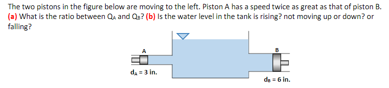 The two pistons in the figure below are moving to the left. Piston A has a speed twice as great as that of piston B.
(a) What is the ratio between Qa and Qs? (b) Is the water level in the tank is rising? not moving up or down? or
falling?
A
В
da = 3 in.
de = 6 in.
