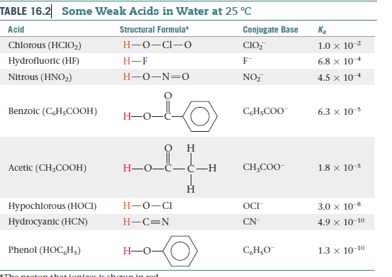 TABLE 16.2| Some Weak Acids in Water at 25 °C
Acid
Structural Formula*
Conjugate Base
к,
Chlorous (HCIO2)
Н-о—СІ—о
CIO,
1.0 x 10-2
Hydrofluoric (HF)
Н—F
6.8 x 104
Nitrous (HNO,)
Н-О—N—О
NO,
4.5 x 104
Benzolc (CHŞCOOH)
Н—О—С
CH;COO
6.3 x 10-5
Н
Acetic (CH3;COOH)
H-0-C-c–H
CH,COO-
1.8 x 10-5
н
Hypochlorous (HOCI)
Н-о—СІ
ОСГ
3.0 x 10-8
Hydrocyanic (HCN)
Н—С%3DN
CN-
4.9 x 10-10
Phenol (HOC,H3)
Н—О-
CH;O¯
1.3 x 10-10
IThe orato o thaLiogin or ir houtea io sod
