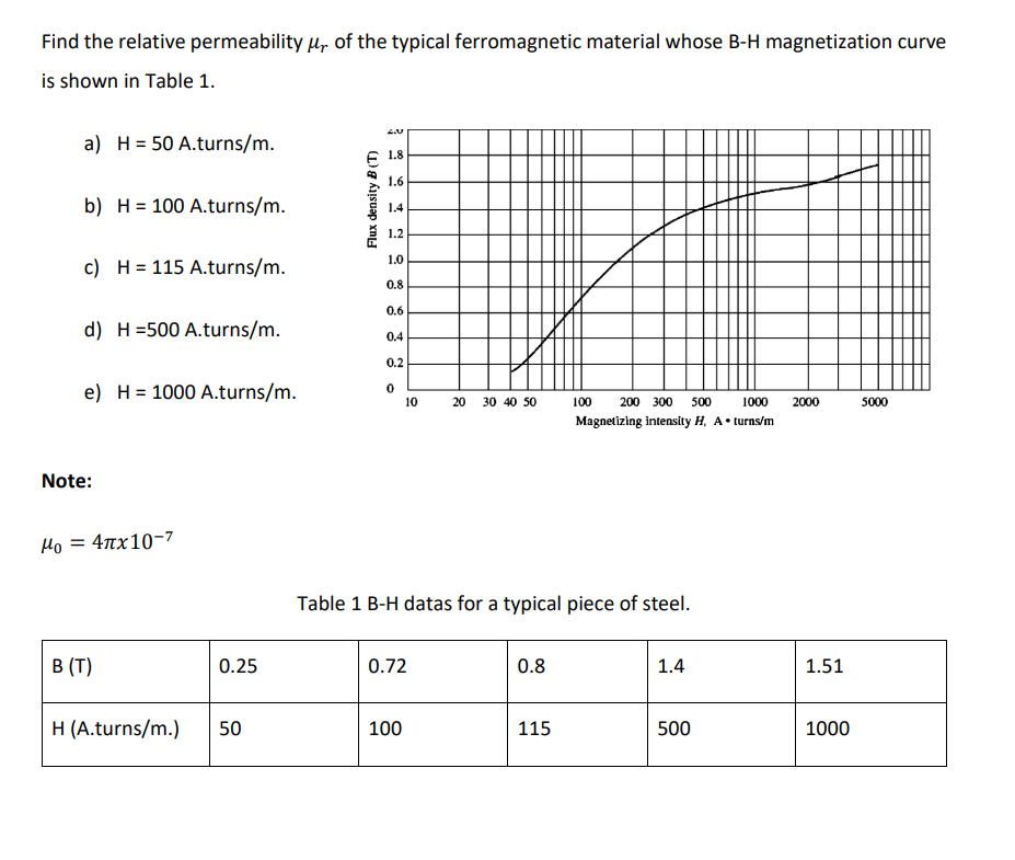 Find the relative permeability p, of the typical ferromagnetic material whose B-H magnetization curve
is shown in Table 1.
a) H= 50 A.turns/m.
1.8
1.6
b) H = 100 A.turns/m.
1.4
1.2
1.0
c) H = 115 A.turns/m.
0.8
0.6
d) H =500 A.turns/m.
0.4
0.2
e) H = 1000 A.turns/m.
1000
10
20 30 40 50
100
200 300 500
2000
500
Magnetizing intensity H, A• turns/m
Note:
μο - 4πχ 10-7
Table 1 B-H datas for a typical piece of steel.
В (Т)
0.25
0.72
0.8
1.4
1.51
H (A.turns/m.)
50
100
115
500
1000
Flux density B (T)
