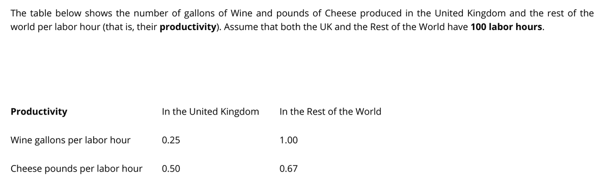 The table below shows the number of gallons of Wine and pounds of Cheese produced in the United Kingdom and the rest of the
world per labor hour (that is, their productivity). Assume that both the UK and the Rest of the World have 100 labor hours.
Productivity
In the United Kingdom
In the Rest of the World
Wine gallons per labor hour
0.25
1.00
Cheese pounds per labor hour
0.50
0.67
