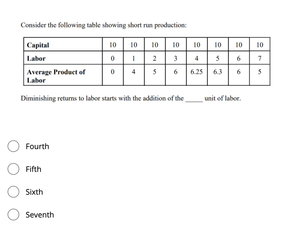 Consider the following table showing short run production:
Сaptal
10
10
10
10
10
10
10
10
Labor
1
2
3
4
5
6.
7
Average Product of
Labor
4
5
6.25
6.3
6.
Diminishing returns to labor starts with the addition of the
unit of labor.
Fourth
Fifth
Sixth
Seventh
