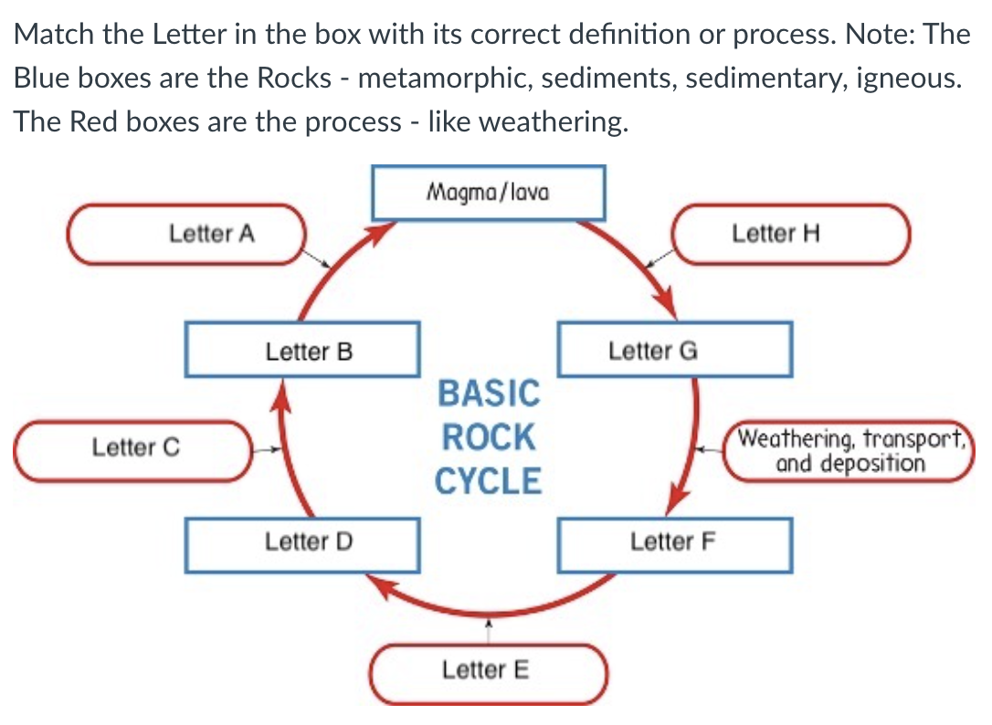 Match the Letter in the box with its correct definition or process. Note: The
Blue boxes are the Rocks - metamorphic, sediments, sedimentary, igneous.
The Red boxes are the process - like weathering.
Letter A
Letter C
Letter B
Letter D
Magma/lava
BASIC
ROCK
CYCLE
Letter E
Letter G
Letter F
Letter H
Weathering, transport,
and deposition