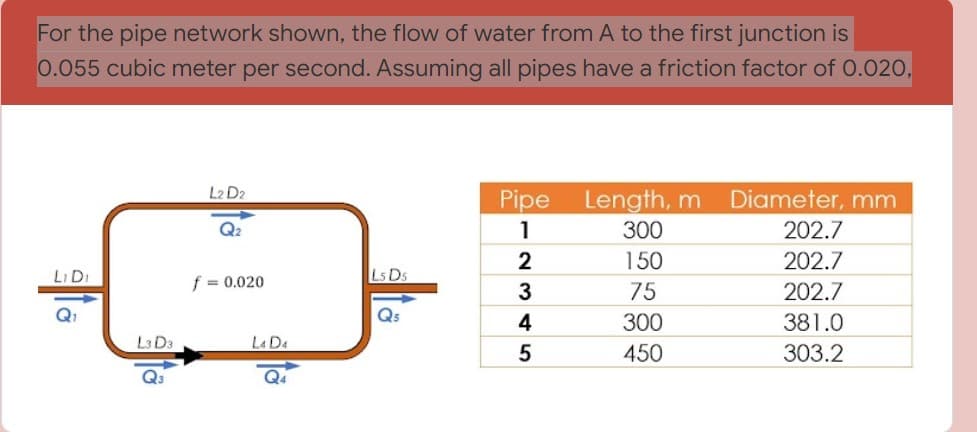For the pipe network shown, the flow of water from A to the first junction is
0.055 cubic meter per second. Assuming all pipes have a friction factor of 0.020,
L2 D2
Pipe
1
Length, m Diameter, mm
300
202.7
2
150
202.7
Li Di
Ls Ds
f = 0.020
3
75
202.7
4
300
381.0
5
450
303.2
L3 D3
Q3
L₁ D4