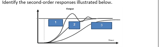 Identify the second-order responses illustrated below.
Output