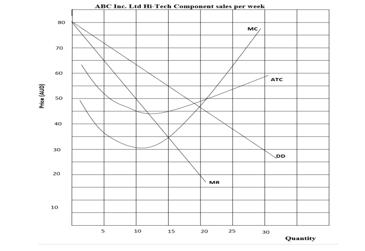 ABC Inc. Ltd Hi-Tech Component sales per week
80
MC
70
60
ATC
50
40
30
DD
20
MR
10
10
15
20
25
30
Quantity
Price (AUD)
