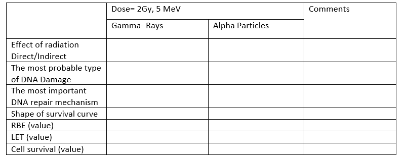 Dose= 2Gy, 5 MeV
Comments
Gamma- Rays
Alpha Particles
Effect of radiation
Direct/Indirect
The most probable type
of DNA Damage
The most important
DNA repair mechanism
Shape of survival curve
RBE (value)
LET (value)
Cell survival (value)
