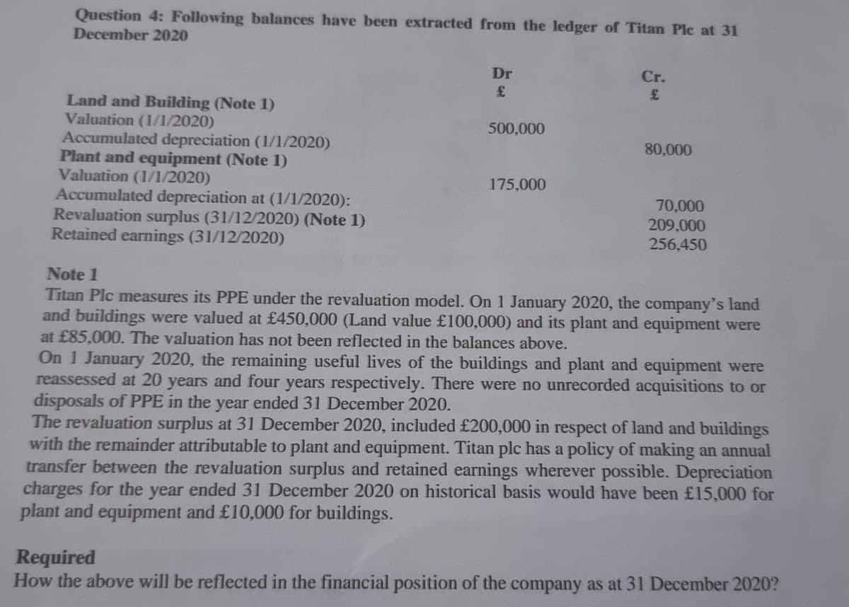 Question 4: Following balances have been extracted from the ledger of Titan Plc at 31
December 2020
Dr
Cr.
3.
Land and Building (Note 1)
Valuation (1/1/2020)
Accumulated depreciation (1/1/2020)
Plant and equipment (Note 1)
Valuation (1/1/2020)
Accumulated depreciation at (1/1/2020):
Revaluation surplus (31/12/2020) (Note 1)
Retained earnings (31/12/2020)
500,000
80,000
175,000
70,000
209,000
256,450
Note 1
Titan Plc measures its PPE under the revaluation model. On 1 January 2020, the company's land
and buildings were valued at £450,000 (Land value £100,000) and its plant and equipment were
at £85,000. The valuation has not been reflected in the balances above.
On 1 January 2020, the remaining useful lives of the buildings and plant and equipment were
reassessed at 20 years and four years respectively. There were no unrecorded acquisitions to or
disposals of PPE in the year ended 31 December 2020.
The revaluation surplus at 31 December 2020, included £200,000 in respect of land and buildings
with the remainder attributable to plant and equipment. Titan plc has a policy of making an annual
transfer between the revaluation surplus and retained earnings wherever possible. Depreciation
charges for the year ended 31 December 2020 on historical basis would have been £15,000 for
plant and equipment and £10,000 for buildings.
Required
How the above will be reflected in the financial position of the company as at 31 December 2020?
