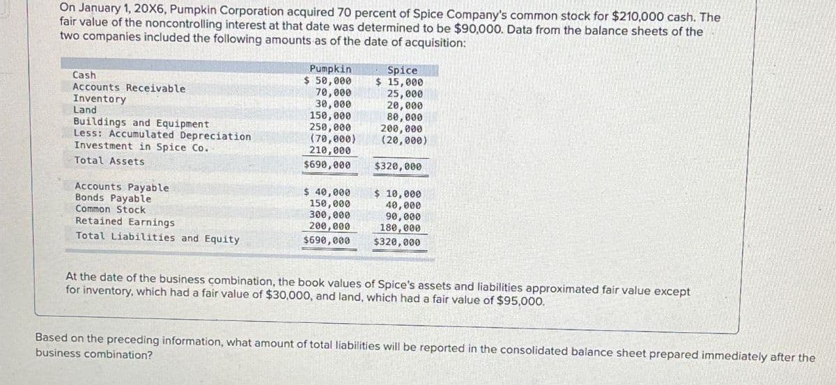 On January 1, 20X6, Pumpkin Corporation acquired 70 percent of Spice Company's common stock for $210,000 cash. The
fair value of the noncontrolling interest at that date was determined to be $90,000. Data from the balance sheets of the
two companies included the following amounts as of the date of acquisition:
Cash
Accounts Receivable
Pumpkin
$ 50,000
70,000
Spice
$ 15,000
25,000
Inventory
30,000
20,000
Land
150,000
80,000
Buildings and Equipment
250,000
200,000
Less: Accumulated Depreciation
(70,000)
(20,000)
Investment in Spice Co.
210,000
Total Assets
$690,000
$320,000
Accounts Payable
$ 40,000
$ 10,000
Bonds Payable
150,000
40,000
Common Stock
300,000
90,000
200,000
$690,000
180,000
$320,000
Retained Earnings
Total Liabilities and Equity
At the date of the business combination, the book values of Spice's assets and liabilities approximated fair value except
for inventory, which had a fair value of $30,000, and land, which had a fair value of $95,000.
Based on the preceding information, what amount of total liabilities will be reported in the consolidated balance sheet prepared immediately after the
business combination?