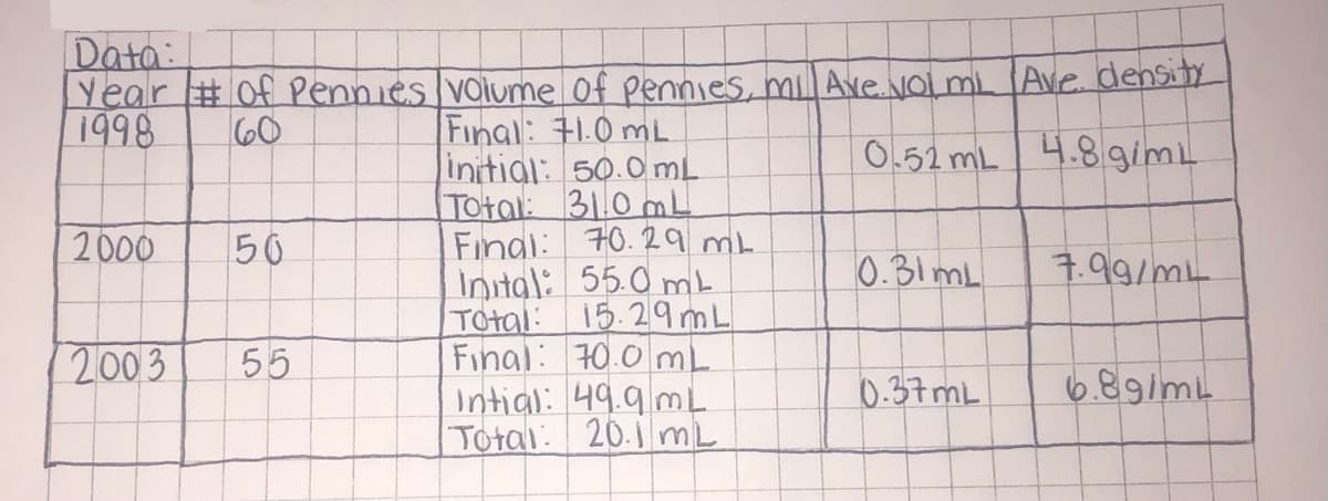 Data:
Year # of Pennies
1998
60
2000
2003
50
55
volume of pennies, mill Ave. volmi Ave. density
Final: 71.0 mL
0.52 mL 4.8 g/mL
initial: 50.0 mL
Total: 31.0 mL
Final: 70.29 mL
Inital: 55.0 mL
Total: 15.29mL
Final: 70.0 mL
Intial: 49.9 mL
Total: 20.1 mL
0.B1mL
0.37mL
7.99/mL
6.89/mL