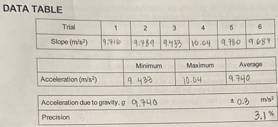 DATA TABLE
Trial
Slope (m/s2)
Acceleration (m/s²)
1
19.716
Precision
3
9.789 9.433 10.04
2
Minimum
9.433
Acceleration due to gravity, g 9.748
4
Maximum
10.04
5
6
9.780 9687
Average
9.740
± 0.3
m/s²
3.1%