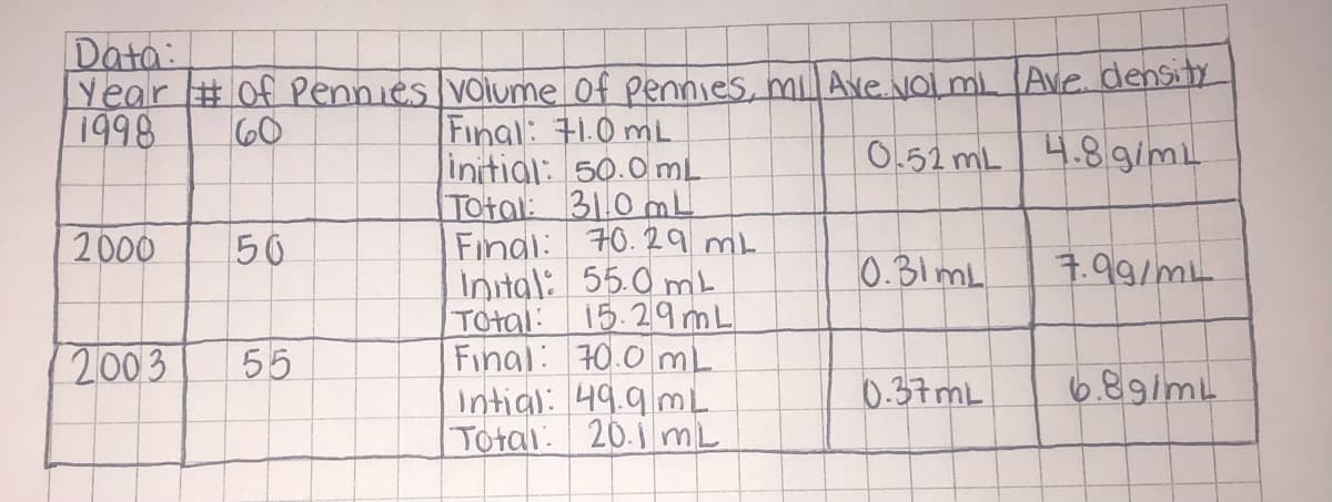 Data:
Year # of Pennies
1998
60
2000
2003
50
55
volume of Pennies, mill Ave. volmi (Ave density
Final: 71.0 mL
0.52 mL 4.8 g/mL
initial: 50.0 mL
Total: 31.0 mL
Final: 70.29 mL
Inital: 55.0 mL
Total: 15.29mL
Final: 70.0 mL
Intial: 49.9 mL
Total: 20.1 mL
0.B1mL
0.37mL
7.99/mL
6.89/mL