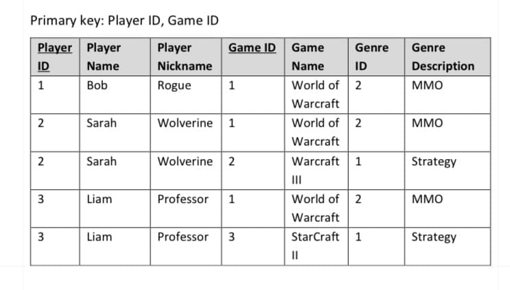 Primary key: Player ID, Game ID
Player Player
Name
Bob
ID
1
2
2
3
3
Sarah
Sarah
Liam
Liam
Player
Nickname
Rogue
Wolverine
Wolverine
Game ID Game
Name
World of
Warcraft
World of 2
Warcraft
Warcraft 1
1
1
2
Professor 1
Professor 3
Genre
ID
||
2
|||
World of 2
Warcraft
StarCraft 1
Genre
Description
MMO
MMO
Strategy
MMO
Strategy