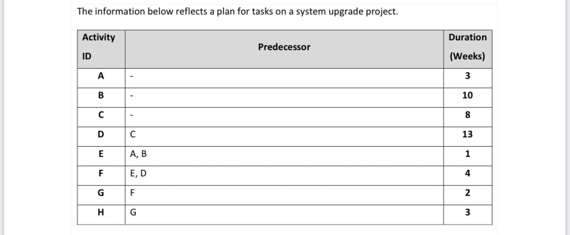 The information below reflects a plan for tasks on a system upgrade project.
Activity
ID
A
B
C
D
E
F
G
H
C
A, B
E, D
F
G
Predecessor
Duration
(Weeks)
3
10
8
13
1
4
2
3