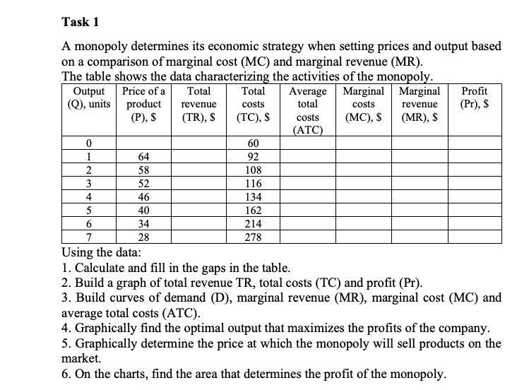 Task 1
A monopoly determines its economic strategy when setting prices and output based
on a comparison of marginal cost (MC) and marginal revenue (MR).
The table shows the data characterizing the activities of the monopoly.
Output
(Q), units
Price of a
Total
Total
Average Marginal Marginal
total
Profit
product
(Р), S
revenue
costs
costs
(Pг), S
revenue
(TR), $
(ТC), S
costs
(МC), S
(MR), S
(АТC)
60
1
64
92
2
58
108
3
52
116
4
46
134
40
162
6.
34
214
7
28
278
Using the data:
1. Calculate and fill in the gaps in the table.
2. Build a graph of total revenue TR, total costs (TC) and profit (Pr).
3. Build curves of demand (D), marginal revenue (MR), marginal cost (MC) and
average total costs (ATC).
4. Graphically find the optimal output that maximizes the profits of the company.
5. Graphically determine the price at which the monopoly will sell products on the
market.
6. On the charts, find the area that determines the profit of the monopoly.
