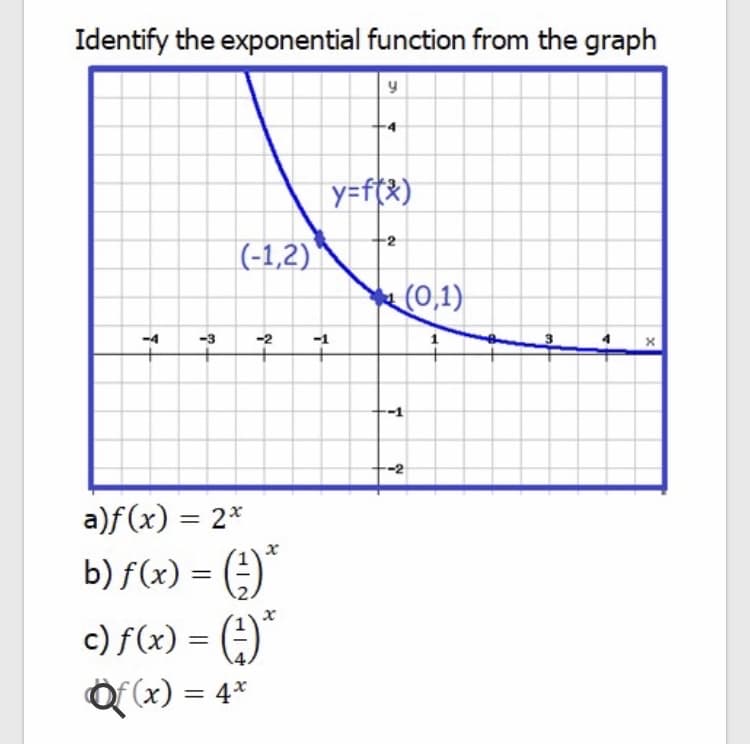 Identify the exponential function from the graph
y=f¢X)
2
|(-1,2)
(0,1)
-3
-2
-1
-1
-2
a)f (x) = 2*
b) f(x) = (;)"
c) f(x) = ()
Q(x) = 4*
%3D
%3D
%3D
