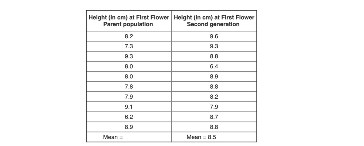 Height (in cm) at First Flower
Parent population
Mean =
8.2
7.3
9.3
8.0
8.0
7.8
7.9
9.1
6.2
8.9
Height (in cm) at First Flower
Second generation
9.6
9.3
8.8
6.4
8.9
8.8
8.2
7.9
8.7
8.8
Mean = 8.5