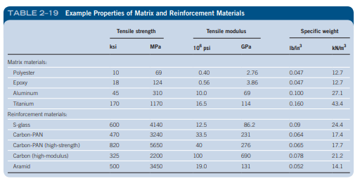 TABLE 2-19 Example Properties of Matrix and Reinforcement Materials
Tensile strength
Tensile modulus
Specific weight
10 psi
Ibin
kN/m
ksi
MPa
GPa
Matrix materials:
Polyester
10
69
0.40
2.76
0.047
12.7
Ероку
18
124
0.56
3.86
0.047
12.7
Aluminum
45
310
10.0
69
0.100
27.1
Titanium
170
1170
16.5
114
0.160
43.4
Reinforcement materials
Sglass
600
4140
12.5
86.2
0.09
24.4
Carbon-PAN
470
3240
33.5
231
0.064
17.4
Carbon-PAN (high-strength)
Carbon (high-modulus)
820
5650
40
276
0.065
17.7
325
2200
100
690
0.078
21.2
Aramid
500
3450
19.0
131
0.052
14.1
