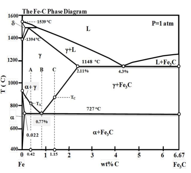 T (C)
1600-
8
1400--1394°C
1200.
1000-
800-
a
600-
The Fe-C Phase Diagram
-1539 °C
400-
Y
A B C
a+y
Q-TA
0.77%
0.022
0 0.42 1 1.15
Fe
y+L
-Tc
2
L
1148 °C
2.11%
727 °C
a+Fe, C
3
4.3%
y+Fe, C
4
wt% C
5
P=1 atm
L+Fe₂C
6
6.67
Fe, C