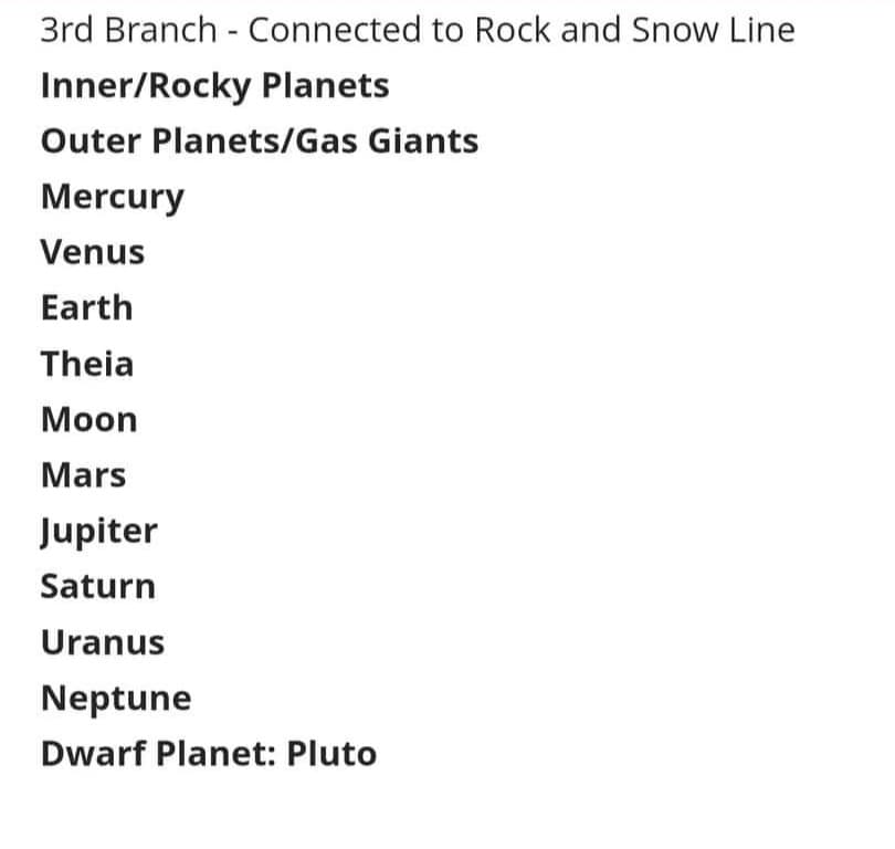 3rd Branch Connected to Rock and Snow Line
Inner/Rocky Planets
Outer Planets/Gas Giants
Mercury
Venus
Earth
Theia
Moon
Mars
Jupiter
Saturn
Uranus
Neptune
Dwarf Planet: Pluto
