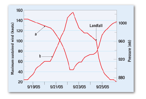 160
140
1000
Landfall
120
a
100
096
80
920
60
40
880
20
9/19/05
9/21/05
9/23/05
9/25/05
Maximum sustained wind (knots)
Pressure (mb)
