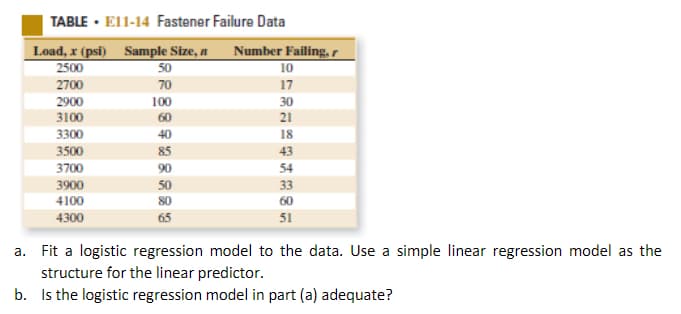 TABLE · E11-14 Fastener Failure Data
Load, x (psi) Sample Size, n
2500
Number Failing, r
10
50
2700
70
17
2900
3100
00
30
60
21
3300
40
18
3500
85
43
3700
90
54
3900
50
33
4100
80
60
4300
65
51
a. Fit a logistic regression model to the data. Use a simple linear regression model as the
structure for the linear predictor.
b. Is the logistic regression model in part (a) adequate?
